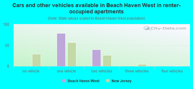 Cars and other vehicles available in Beach Haven West in renter-occupied apartments