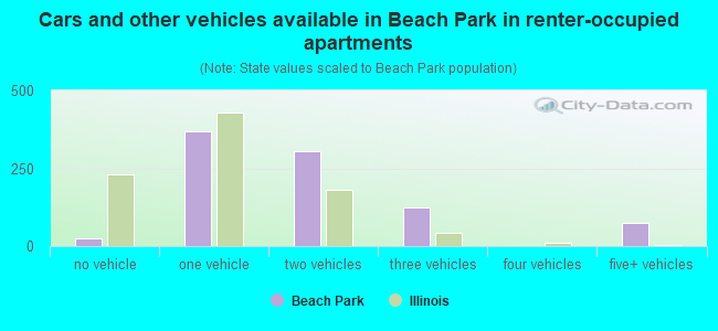 Cars and other vehicles available in Beach Park in renter-occupied apartments