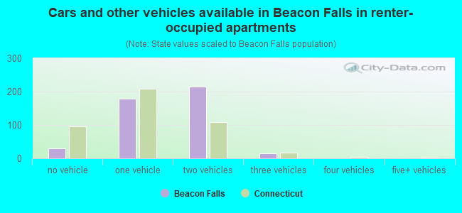 Cars and other vehicles available in Beacon Falls in renter-occupied apartments