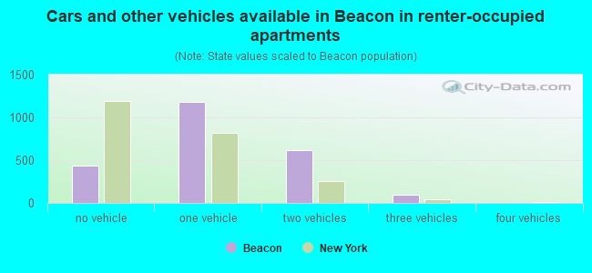 Cars and other vehicles available in Beacon in renter-occupied apartments