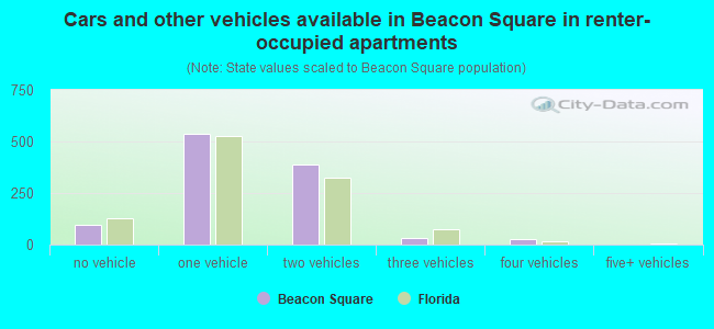 Cars and other vehicles available in Beacon Square in renter-occupied apartments