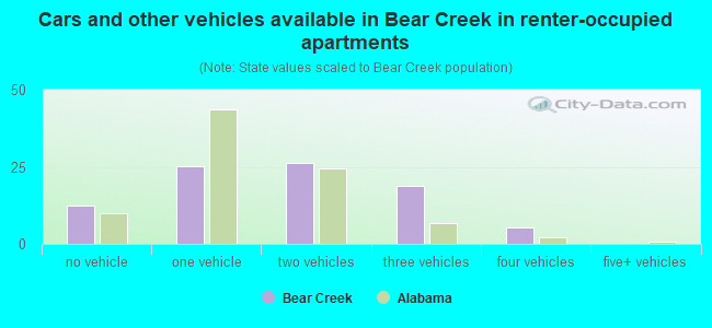 Cars and other vehicles available in Bear Creek in renter-occupied apartments