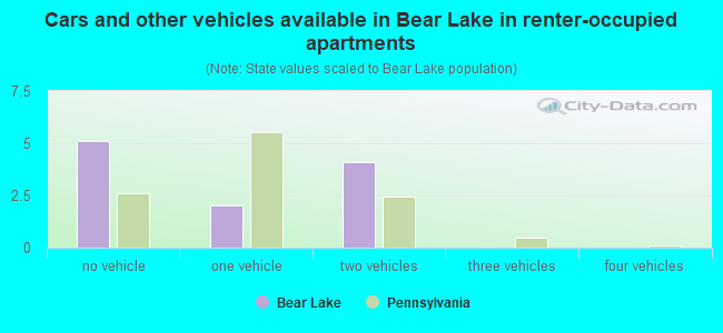Cars and other vehicles available in Bear Lake in renter-occupied apartments