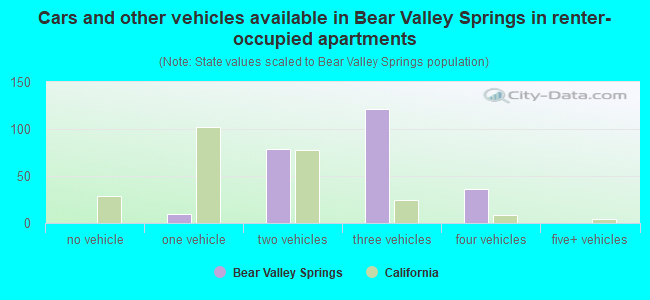 Cars and other vehicles available in Bear Valley Springs in renter-occupied apartments