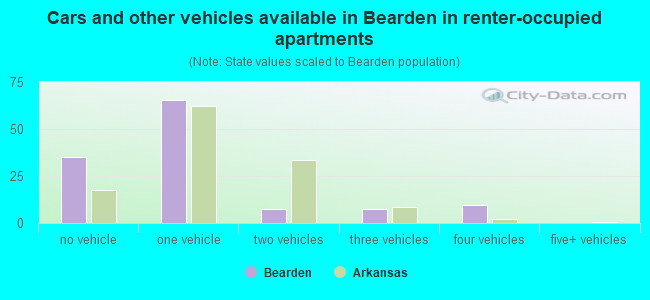 Cars and other vehicles available in Bearden in renter-occupied apartments