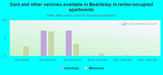 Cars and other vehicles available in Beardsley in renter-occupied apartments