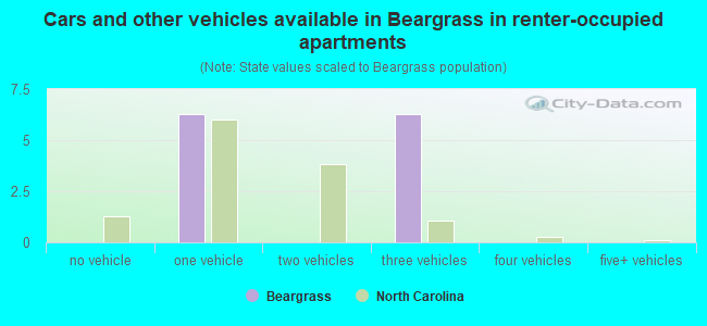 Cars and other vehicles available in Beargrass in renter-occupied apartments