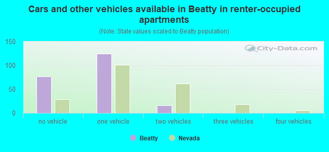 Cars and other vehicles available in Beatty in renter-occupied apartments