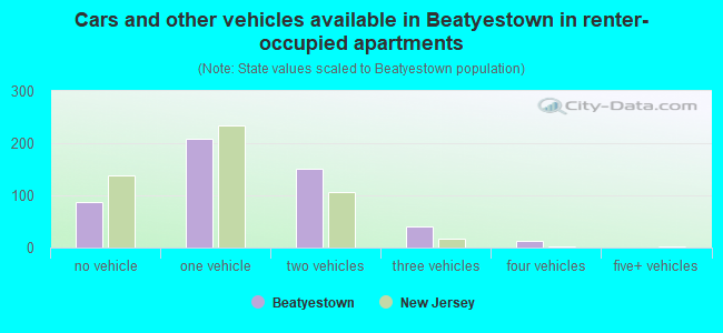 Cars and other vehicles available in Beatyestown in renter-occupied apartments