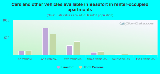 Cars and other vehicles available in Beaufort in renter-occupied apartments