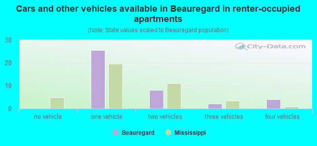 Cars and other vehicles available in Beauregard in renter-occupied apartments