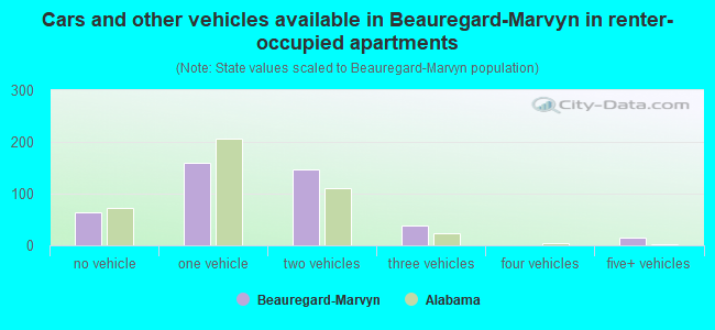 Cars and other vehicles available in Beauregard-Marvyn in renter-occupied apartments