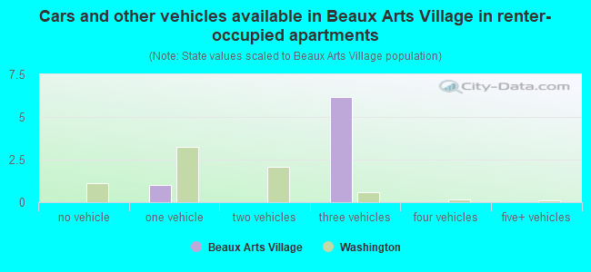 Cars and other vehicles available in Beaux Arts Village in renter-occupied apartments