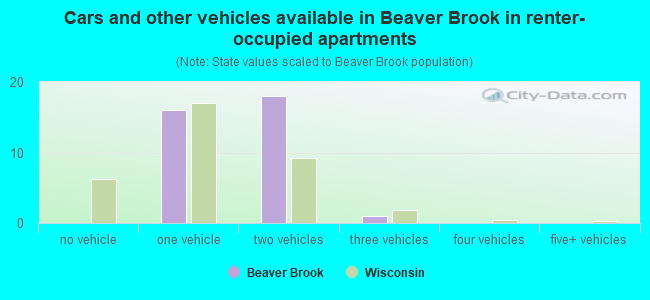 Cars and other vehicles available in Beaver Brook in renter-occupied apartments