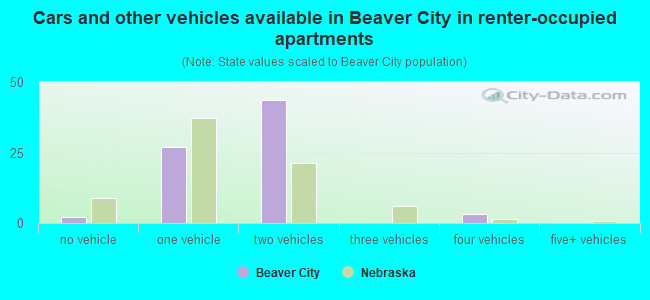 Cars and other vehicles available in Beaver City in renter-occupied apartments