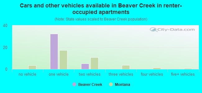 Cars and other vehicles available in Beaver Creek in renter-occupied apartments
