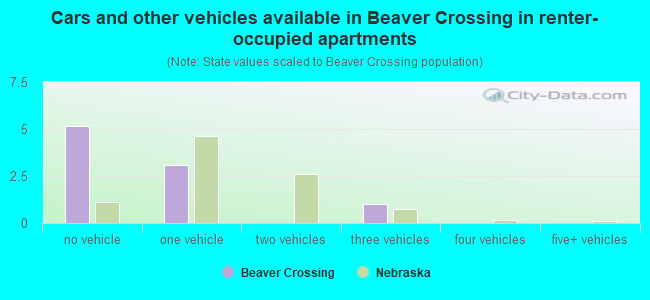 Cars and other vehicles available in Beaver Crossing in renter-occupied apartments