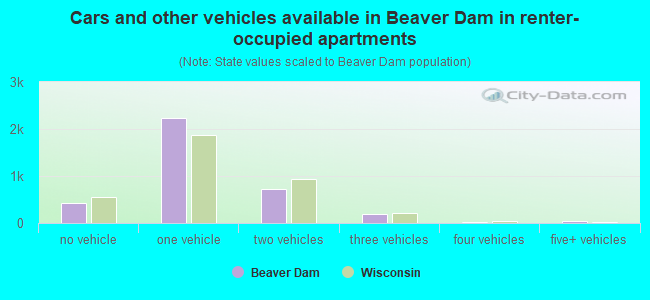 Cars and other vehicles available in Beaver Dam in renter-occupied apartments