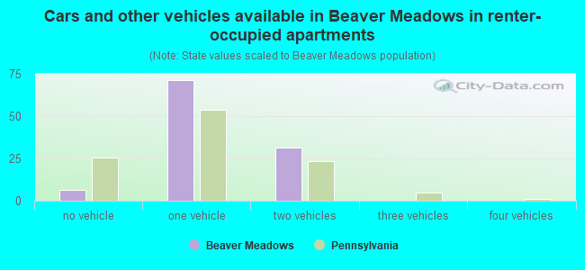 Cars and other vehicles available in Beaver Meadows in renter-occupied apartments