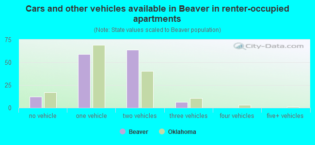 Cars and other vehicles available in Beaver in renter-occupied apartments