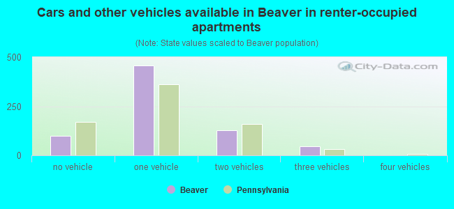 Cars and other vehicles available in Beaver in renter-occupied apartments