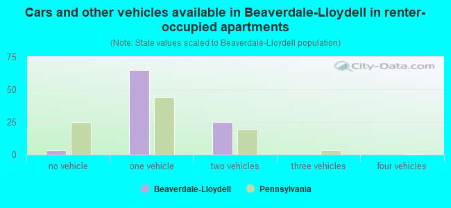 Cars and other vehicles available in Beaverdale-Lloydell in renter-occupied apartments