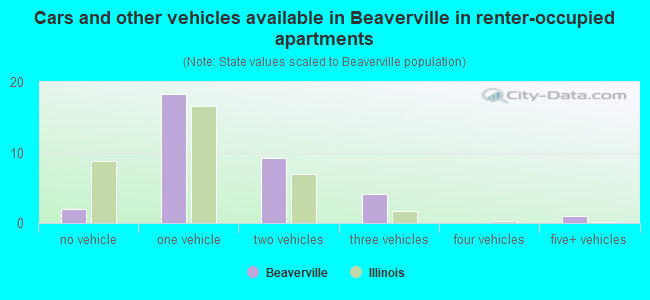 Cars and other vehicles available in Beaverville in renter-occupied apartments