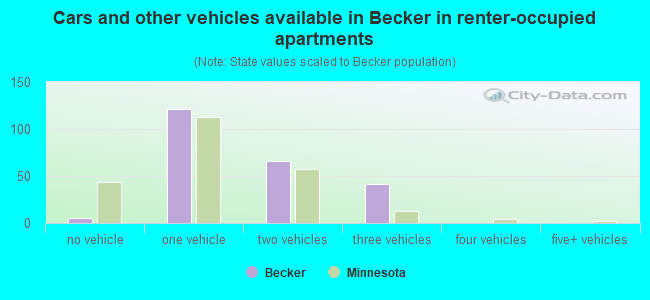 Cars and other vehicles available in Becker in renter-occupied apartments