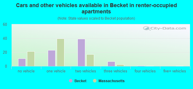 Cars and other vehicles available in Becket in renter-occupied apartments