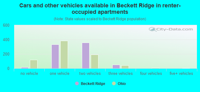 Cars and other vehicles available in Beckett Ridge in renter-occupied apartments
