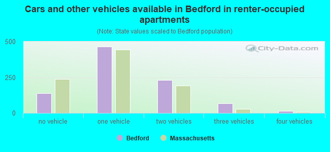 Cars and other vehicles available in Bedford in renter-occupied apartments