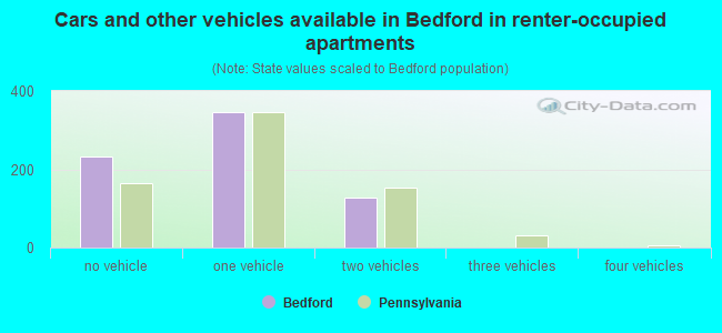 Cars and other vehicles available in Bedford in renter-occupied apartments