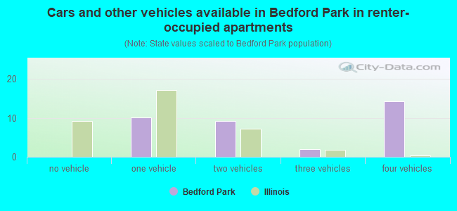 Cars and other vehicles available in Bedford Park in renter-occupied apartments