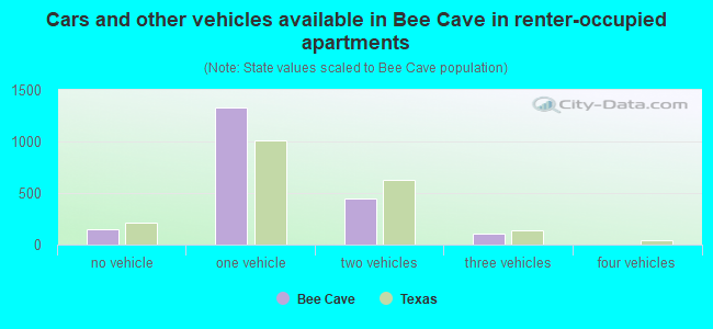 Cars and other vehicles available in Bee Cave in renter-occupied apartments