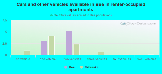Cars and other vehicles available in Bee in renter-occupied apartments