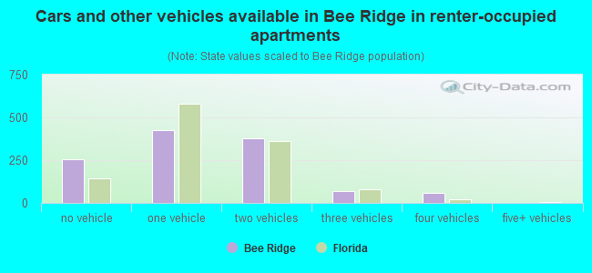 Cars and other vehicles available in Bee Ridge in renter-occupied apartments