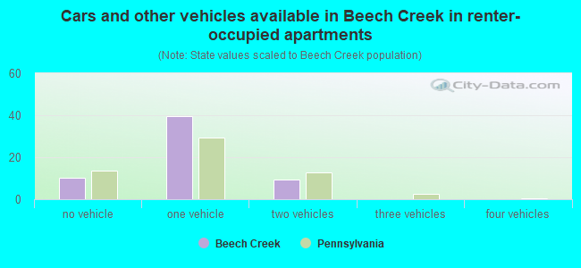 Cars and other vehicles available in Beech Creek in renter-occupied apartments