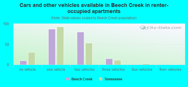 Cars and other vehicles available in Beech Creek in renter-occupied apartments