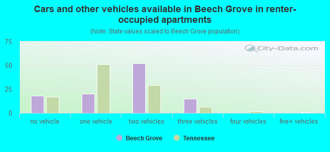 Cars and other vehicles available in Beech Grove in renter-occupied apartments