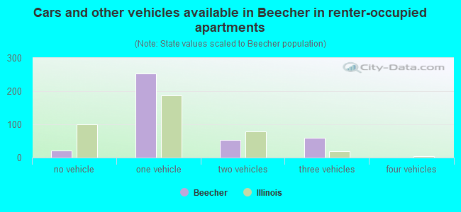 Cars and other vehicles available in Beecher in renter-occupied apartments