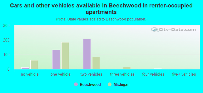 Cars and other vehicles available in Beechwood in renter-occupied apartments