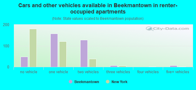 Cars and other vehicles available in Beekmantown in renter-occupied apartments