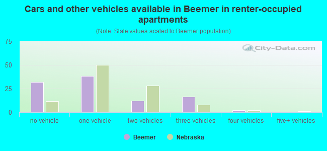 Cars and other vehicles available in Beemer in renter-occupied apartments