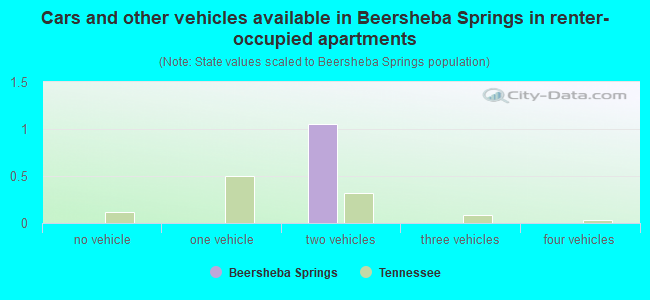 Cars and other vehicles available in Beersheba Springs in renter-occupied apartments