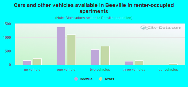 Cars and other vehicles available in Beeville in renter-occupied apartments