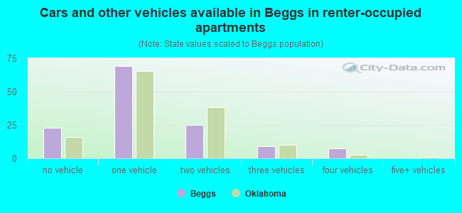 Cars and other vehicles available in Beggs in renter-occupied apartments