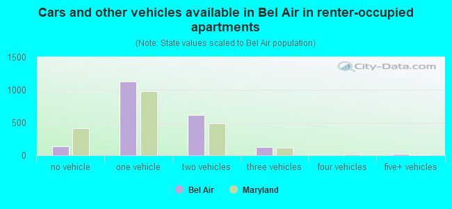 Cars and other vehicles available in Bel Air in renter-occupied apartments