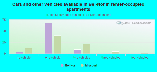Cars and other vehicles available in Bel-Nor in renter-occupied apartments