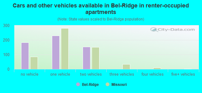 Cars and other vehicles available in Bel-Ridge in renter-occupied apartments
