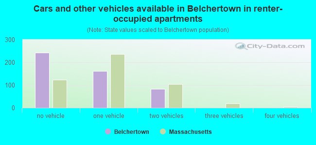 Cars and other vehicles available in Belchertown in renter-occupied apartments